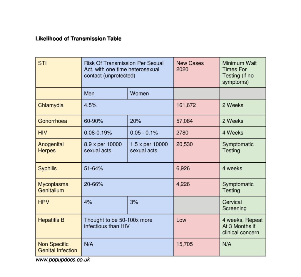 STI Likelihood Of Transmission Table and Minimum Time Frame For Testing